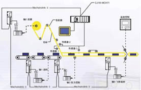 枕式包裝機四軸伺服