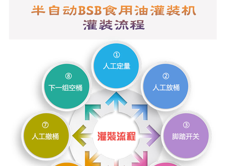 電動BSB食用油灌裝機