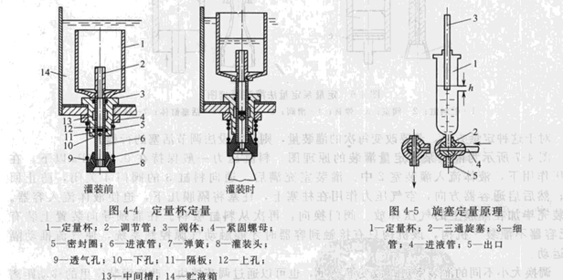 定量灌裝中機定量杯定量灌裝法使用原理